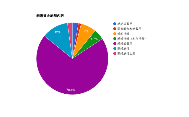 結婚資金総額内訳円グラフ